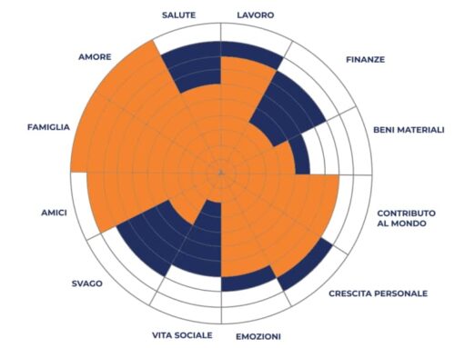 La ruota della vita: cosa vorresti cambiare?