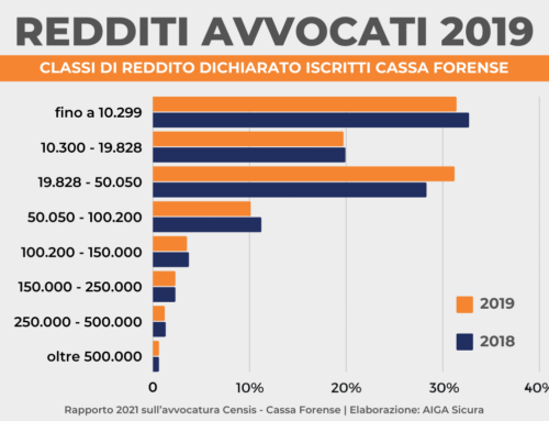 Quanto guadagna un avvocato? Infografica 2020