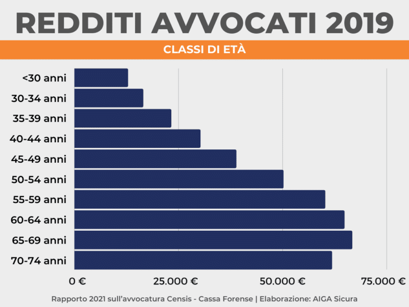 Quanto Guadagna Un Avvocato Infografica 2020 AFITA quanto-guadagna-un-avvocato-infografica-2020-afita