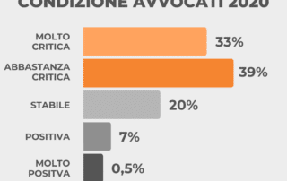 impatto Covid su avvocati italiani: 7 su 10 segnalano una situazione molto o abbastanza critica