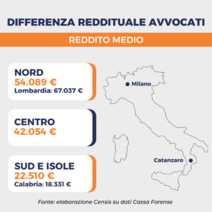 Gli avvocati che esercitano al sud guadagnano meno di quelli del nord