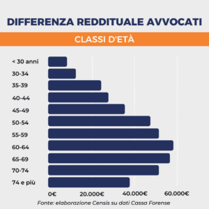 Il reddito medio dell'avvocatura si raggiunge a partire dai 50 anni