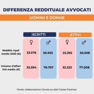 Marcata la differenza reddituale tra avvocati uomini e avvocati donne