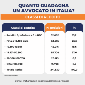 Quanto guadagna un avvocato in Italia