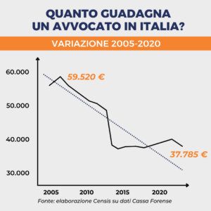 A partire dal 2005 il reddito medio degli avvocati segna una tendenza in declino