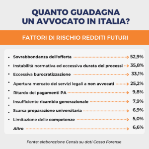 Analisi dei fattori percepiti come di rischio dagli avvocati relativamente ai loro redditi futuri