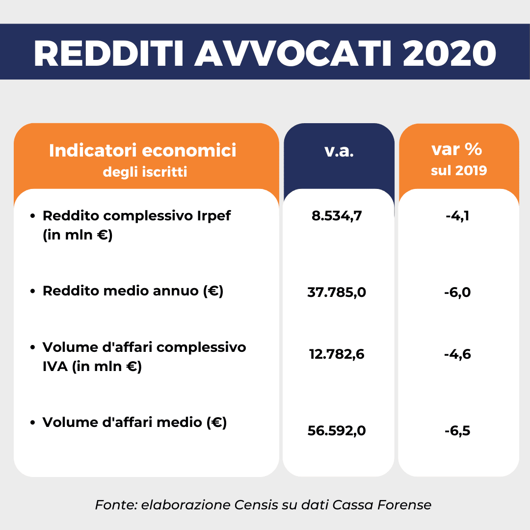 Redditi avvocati 2020 in Italia: un trend ancora negativo